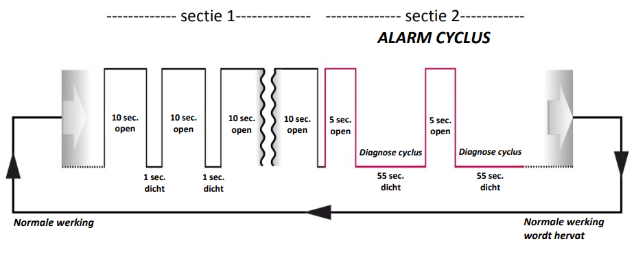 Alarmcyclus JO-3403A3